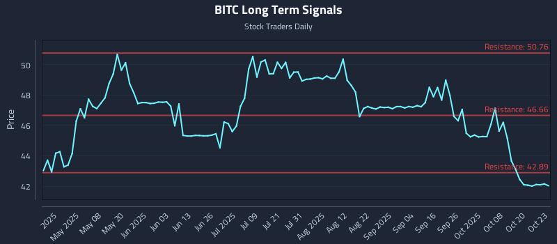 BITC Long Term Analysis for October 23 2025 BITC Long Term Analysis for October 23 2025