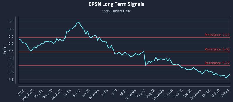 EPSN Long Term Analysis for October 23 2025 EPSN Long Term Analysis for October 23 2025