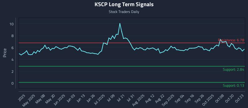 KSCP Long Term Analysis for October 23 2025 KSCP Long Term Analysis for October 23 2025