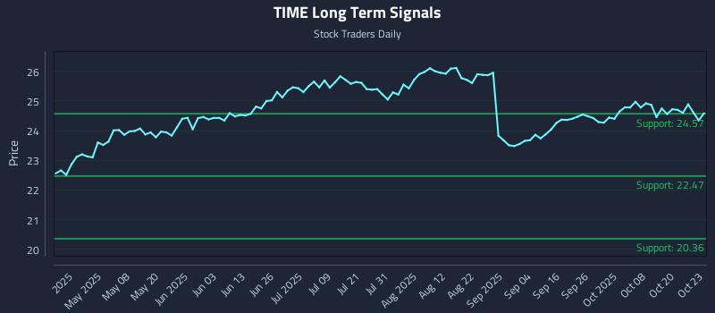 TIME Long Term Analysis for October 23 2025 TIME Long Term Analysis for October 23 2025
