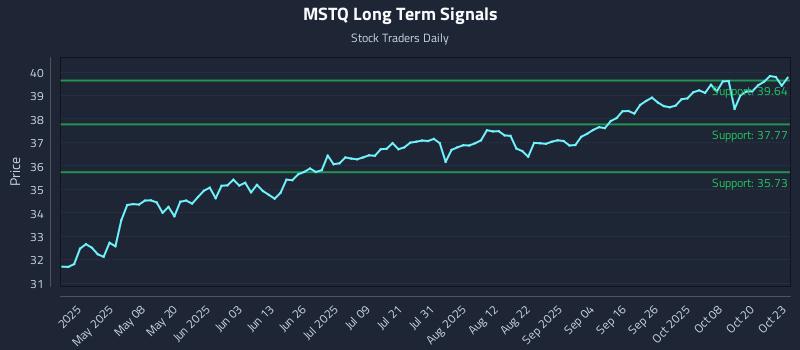 MSTQ Long Term Analysis for October 23 2025