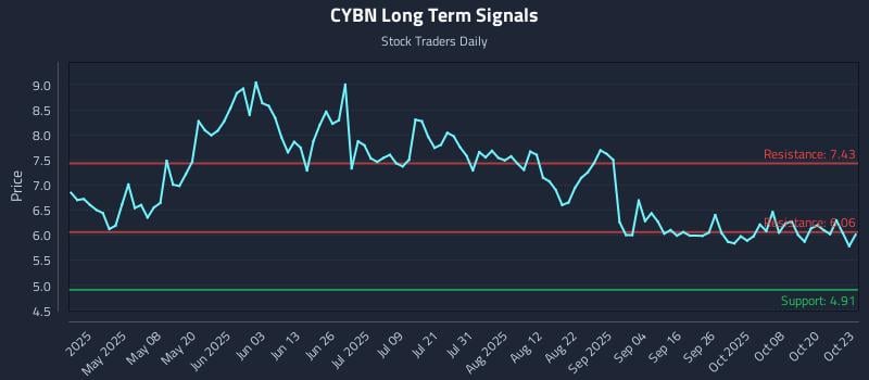 CYBN Long Term Analysis for October 23 2025 CYBN Long Term Analysis for October 23 2025