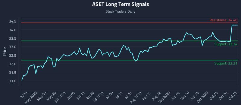 ASET Long Term Analysis for October 23 2025 ASET Long Term Analysis for October 23 2025
