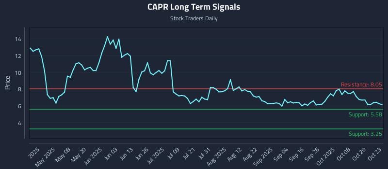 CAPR Long Term Analysis for October 23 2025 CAPR Long Term Analysis for October 23 2025
