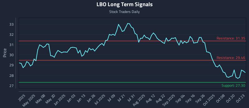 LBO Long Term Analysis for October 23 2025 LBO Long Term Analysis for October 23 2025