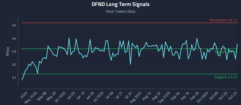 DFND Long Term Analysis for October 23 2025