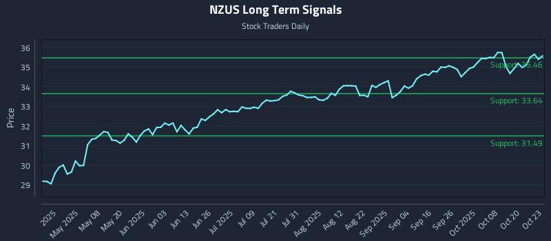 NZUS Long Term Analysis for October 23 2025 NZUS Long Term Analysis for October 23 2025