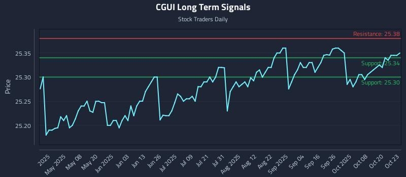 CGUI Long Term Analysis for October 23 2025