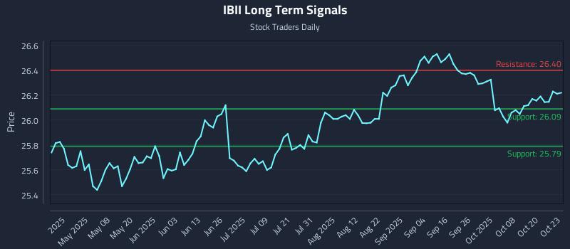 IBII Long Term Analysis for October 23 2025 IBII Long Term Analysis for October 23 2025