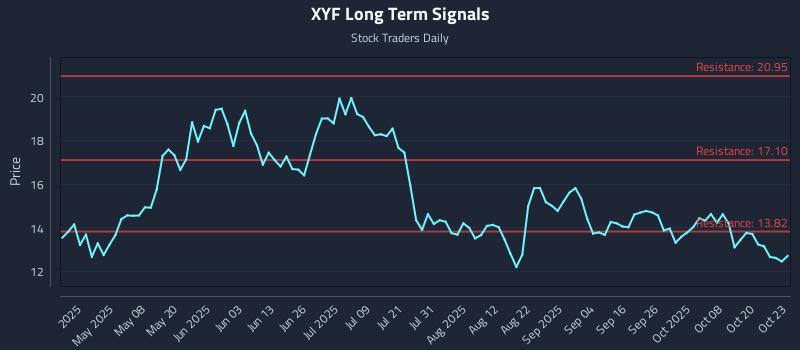 XYF Long Term Analysis for October 23 2025 XYF Long Term Analysis for October 23 2025