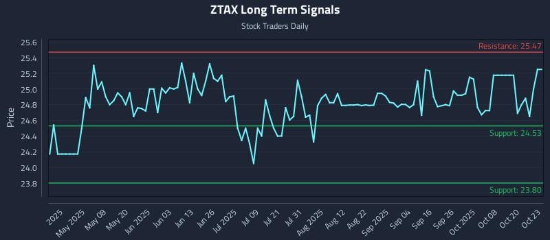 ZTAX Long Term Analysis for October 23 2025