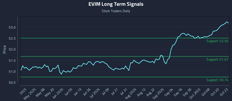 EVIM Long Term Analysis for October 23 2025 EVIM Long Term Analysis for October 23 2025