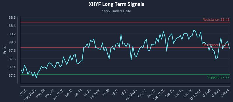 XHYF Long Term Analysis for October 23 2025 XHYF Long Term Analysis for October 23 2025