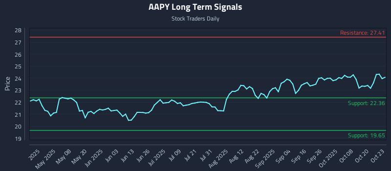 AAPY Long Term Analysis for October 23 2025 AAPY Long Term Analysis for October 23 2025