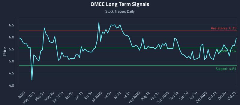 OMCC Long Term Analysis for October 23 2025 OMCC Long Term Analysis for October 23 2025