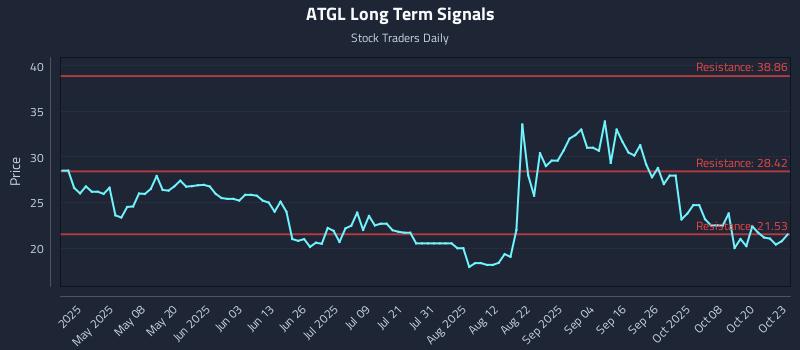 ATGL Long Term Analysis for October 23 2025 ATGL Long Term Analysis for October 23 2025