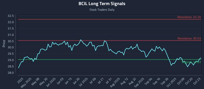 BCIL Long Term Analysis for October 23 2025 BCIL Long Term Analysis for October 23 2025