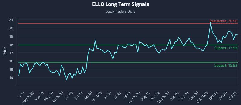 ELLO Long Term Analysis for October 23 2025 ELLO Long Term Analysis for October 23 2025