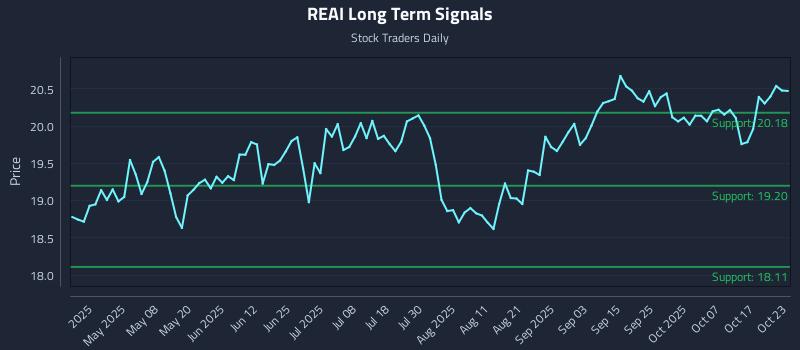 REAI Long Term Analysis for October 23 2025
