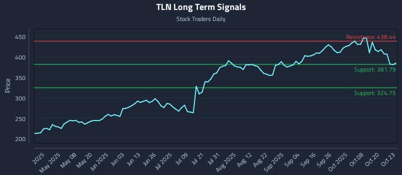 TLN Long Term Analysis for October 23 2025 TLN Long Term Analysis for October 23 2025