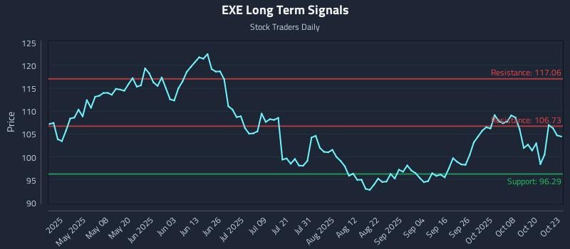 EXE Long Term Analysis for October 23 2025 EXE Long Term Analysis for October 23 2025