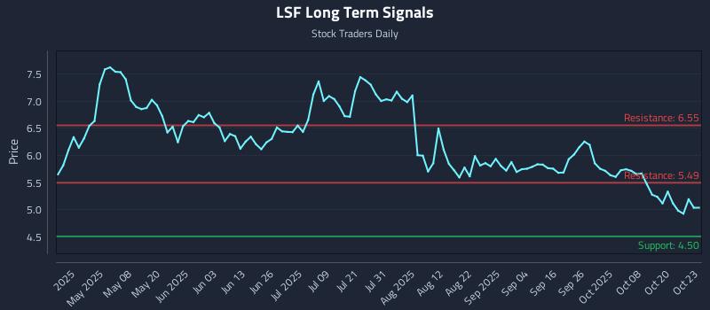 LSF Long Term Analysis for October 23 2025 LSF Long Term Analysis for October 23 2025