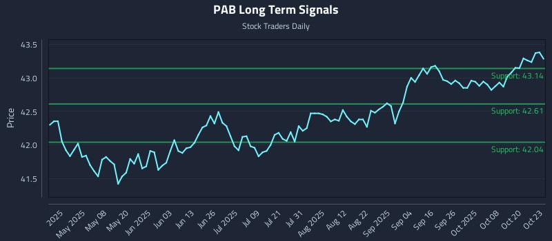 PAB Long Term Analysis for October 23 2025 PAB Long Term Analysis for October 23 2025