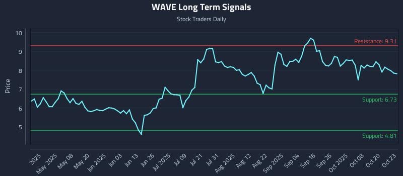 WAVE Long Term Analysis for October 23 2025 WAVE Long Term Analysis for October 23 2025