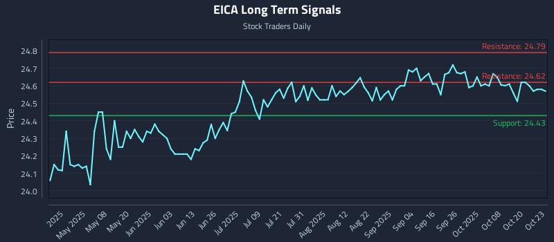 EICA Long Term Analysis for October 23 2025 EICA Long Term Analysis for October 23 2025