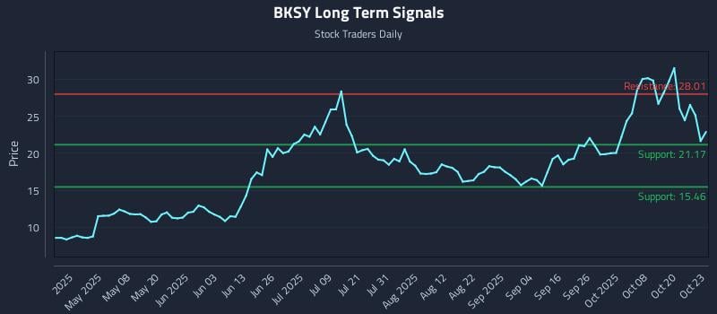 BKSY Long Term Analysis for October 23 2025 BKSY Long Term Analysis for October 23 2025