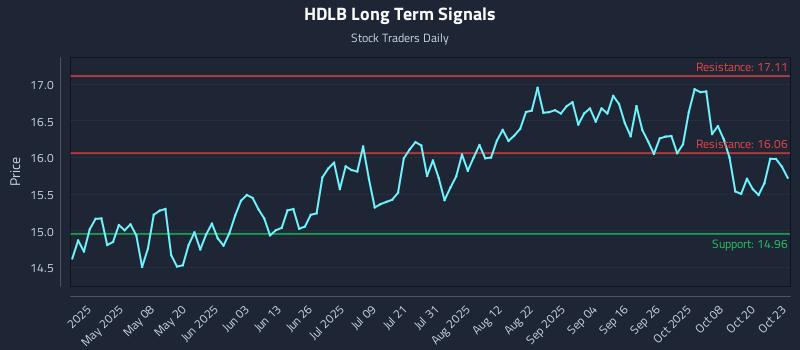 HDLB Long Term Analysis for October 23 2025 HDLB Long Term Analysis for October 23 2025
