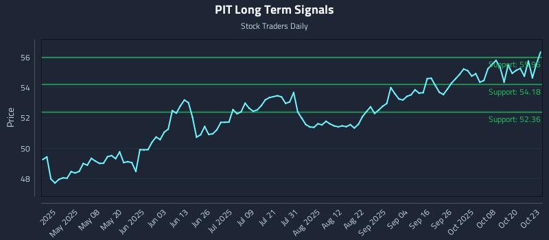 PIT Long Term Analysis for October 23 2025 PIT Long Term Analysis for October 23 2025