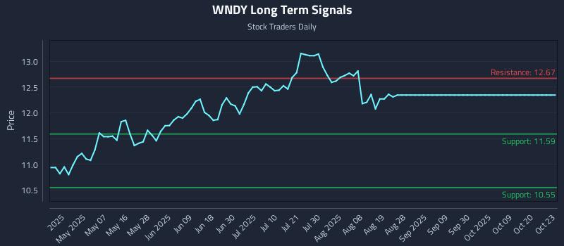 WNDY Long Term Analysis for October 23 2025 WNDY Long Term Analysis for October 23 2025