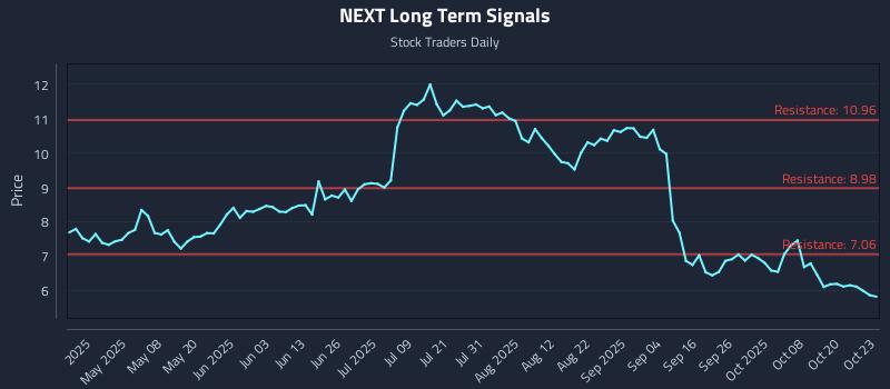 NEXT Long Term Analysis for October 23 2025 NEXT Long Term Analysis for October 23 2025