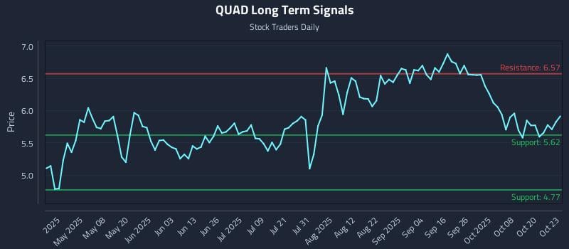 QUAD Long Term Analysis for October 23 2025
