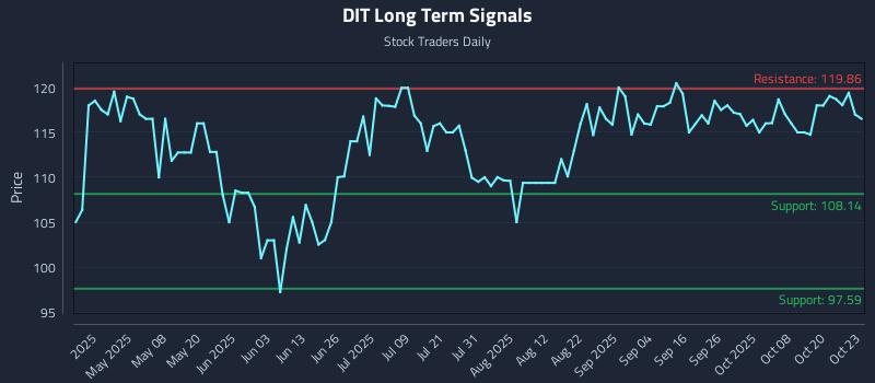 DIT Long Term Analysis for October 23 2025 DIT Long Term Analysis for October 23 2025