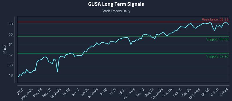 GUSA Long Term Analysis for October 23 2025 GUSA Long Term Analysis for October 23 2025