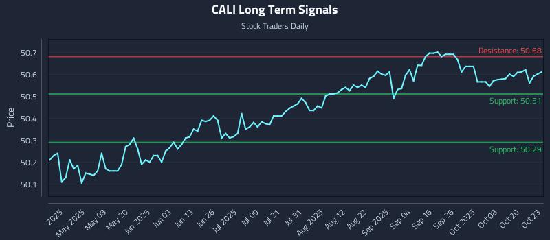 CALI Long Term Analysis for October 23 2025 CALI Long Term Analysis for October 23 2025