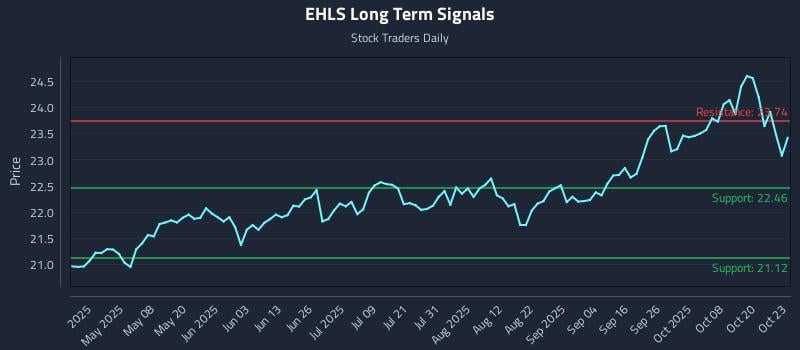 EHLS Long Term Analysis for October 23 2025 EHLS Long Term Analysis for October 23 2025