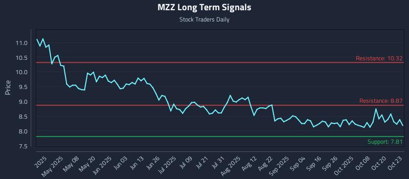 MZZ Long Term Analysis for October 23 2025 MZZ Long Term Analysis for October 23 2025