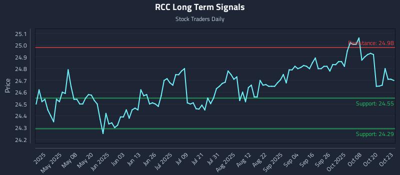 RCC Long Term Analysis for October 23 2025 RCC Long Term Analysis for October 23 2025