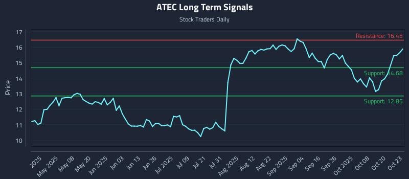 ATEC Long Term Analysis for October 23 2025 ATEC Long Term Analysis for October 23 2025