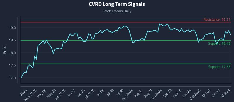 CVRD Long Term Analysis for October 23 2025