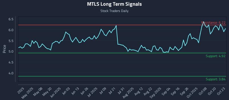 MTLS Long Term Analysis for October 23 2025 MTLS Long Term Analysis for October 23 2025