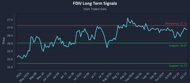 FDIV Long Term Analysis for October 23 2025 FDIV Long Term Analysis for October 23 2025