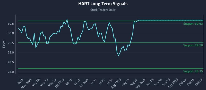 HART Long Term Analysis for October 24 2025