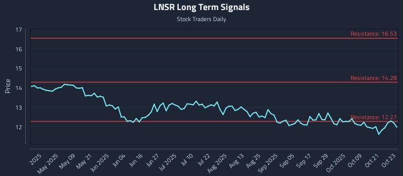 LNSR Long Term Analysis for October 24 2025