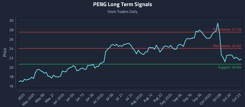 PENG Long Term Analysis for October 24 2025 PENG Long Term Analysis for October 24 2025