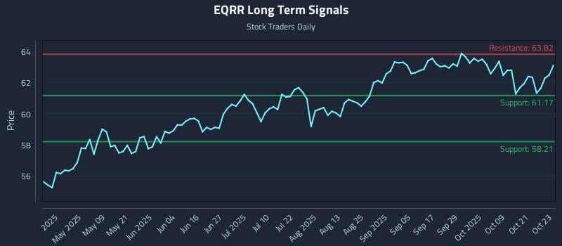 EQRR Long Term Analysis for October 24 2025 EQRR Long Term Analysis for October 24 2025