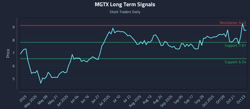 MGTX Long Term Analysis for October 24 2025 MGTX Long Term Analysis for October 24 2025